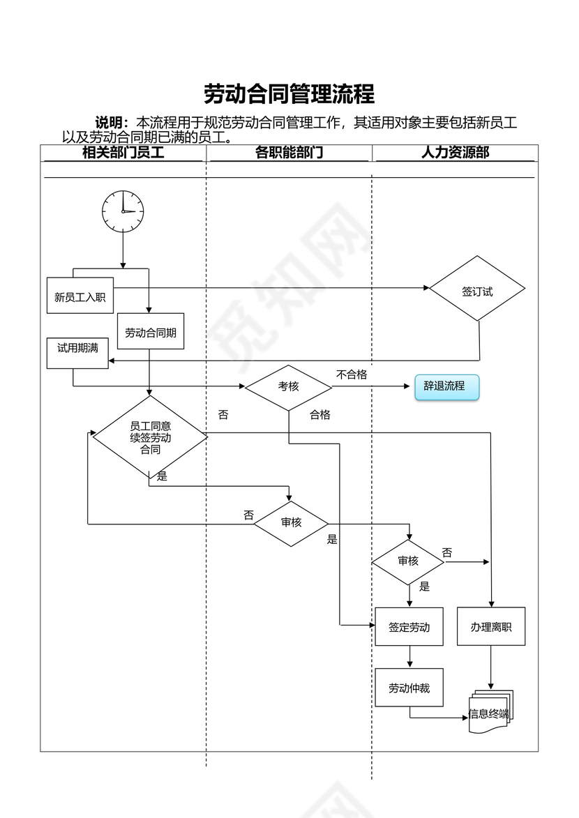 劳动合同管理流程