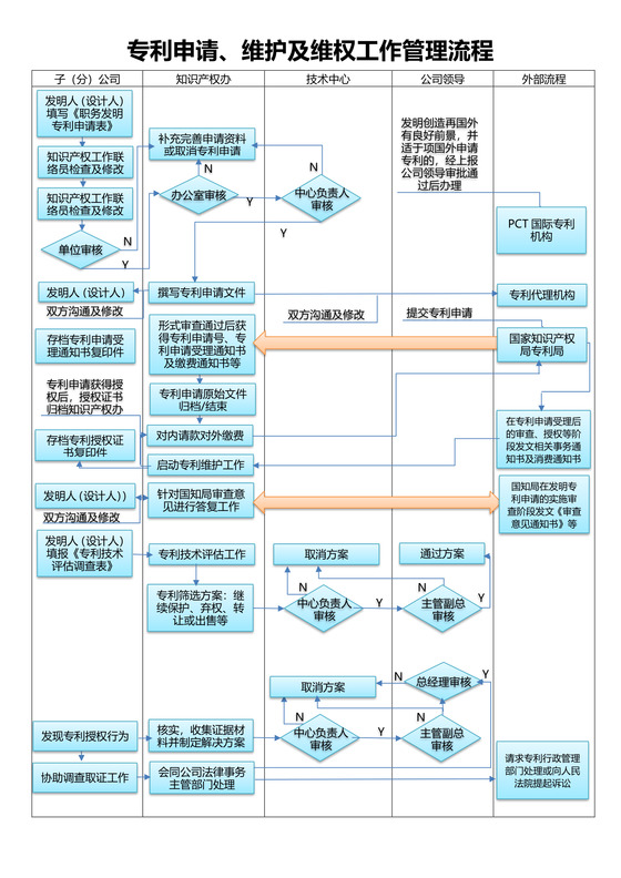 专利申请、维护及维权工作管理流程
