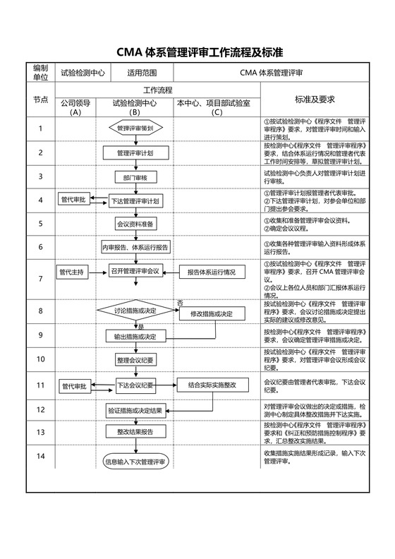 CMA体系管理评审工作流程及标准