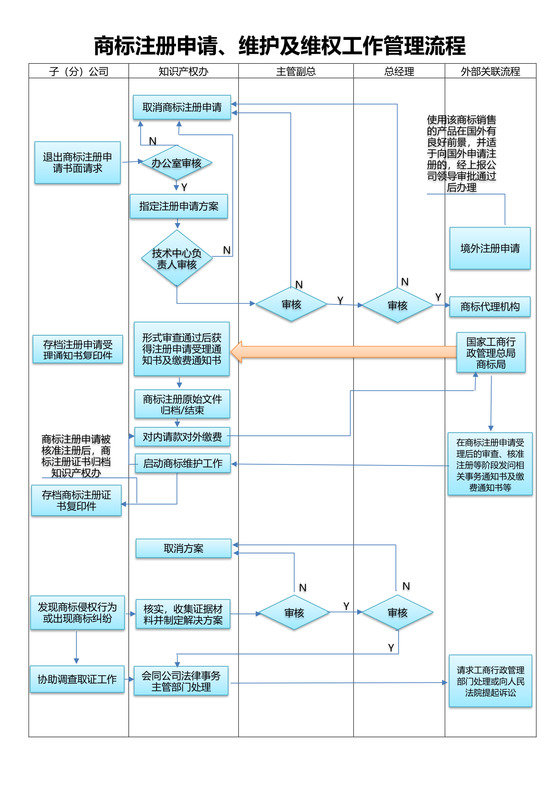 商标注册申请、维护及维权工作管理流程