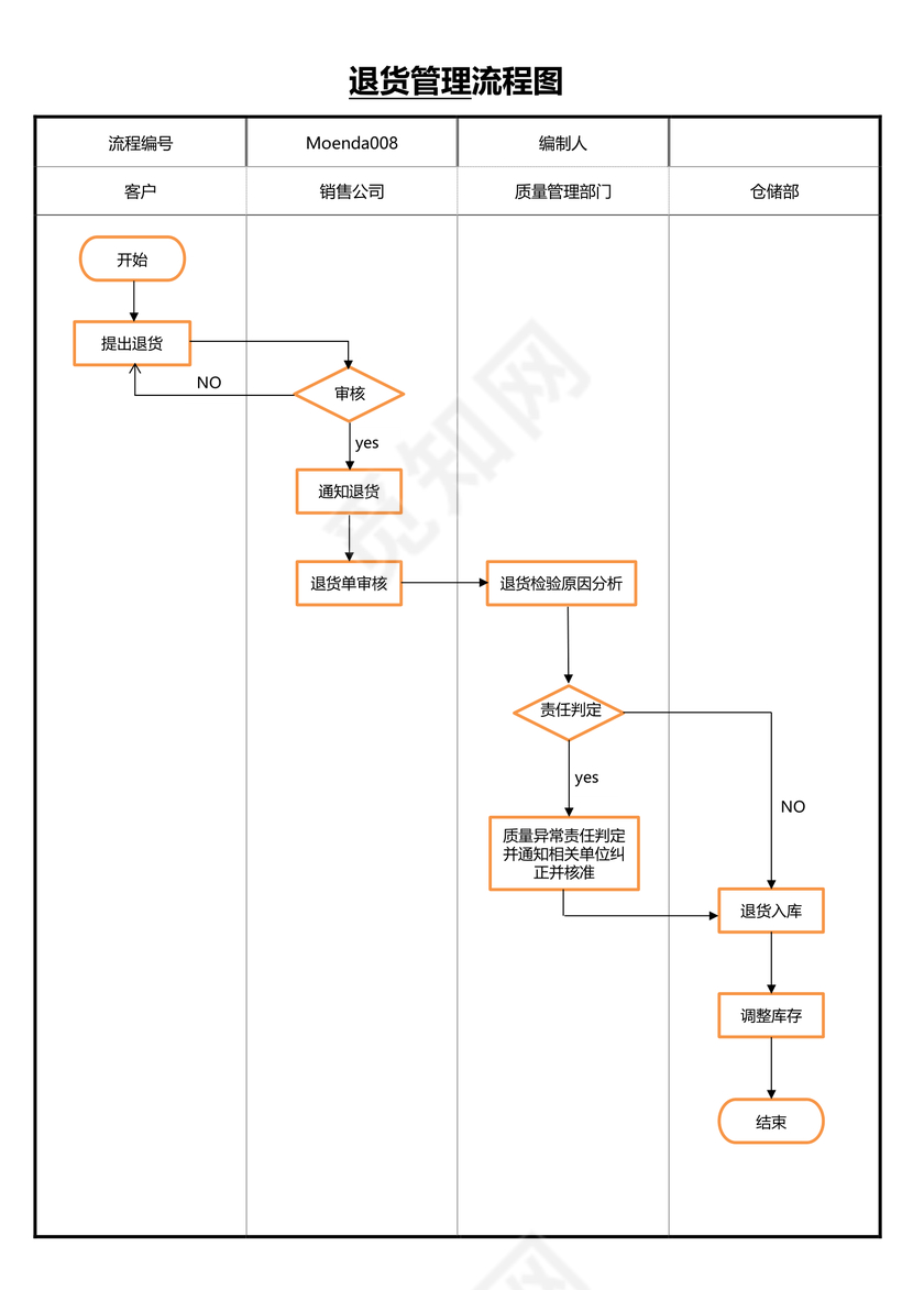 退货管理流程图
