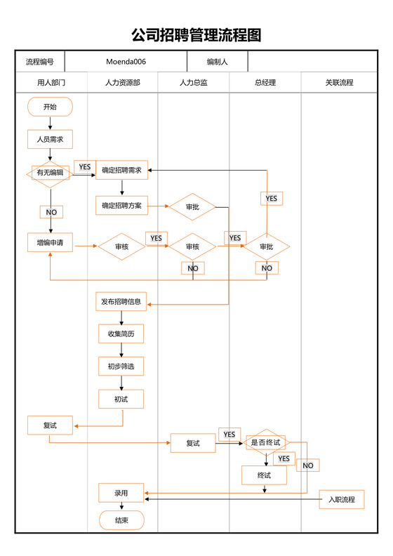 招聘管理流程图