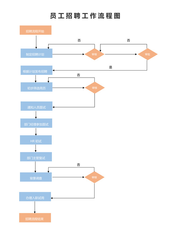 招聘管理工作流程图模板