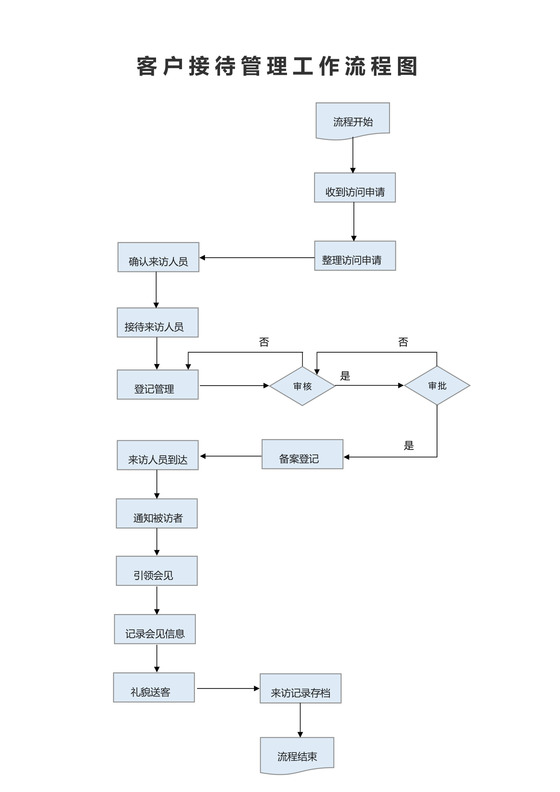 客户接待管理工作流程图