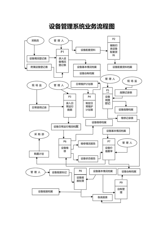 设备管理系统业务流程图
