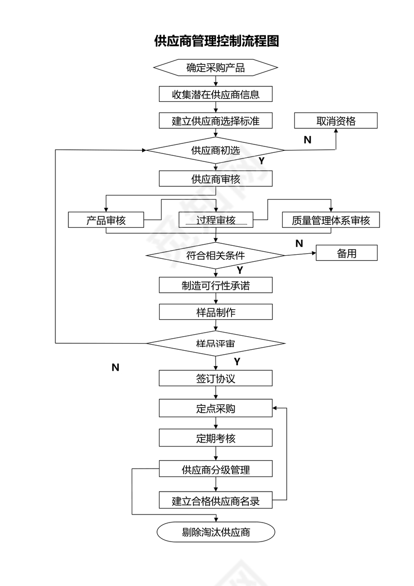 供应商管理控制流程图