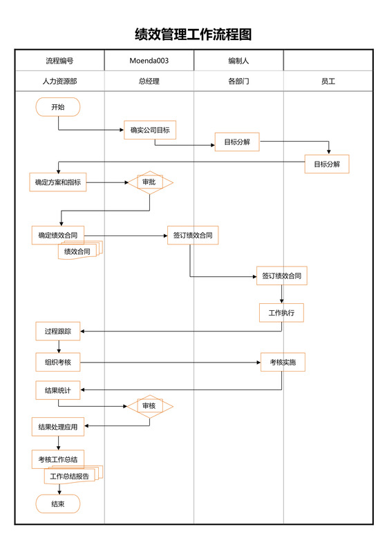 绩效管理工作流程图模板