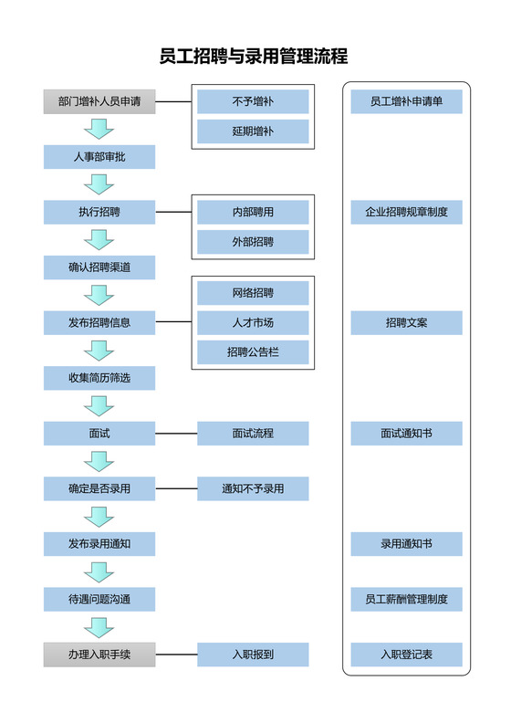 招聘员工管理流程图
