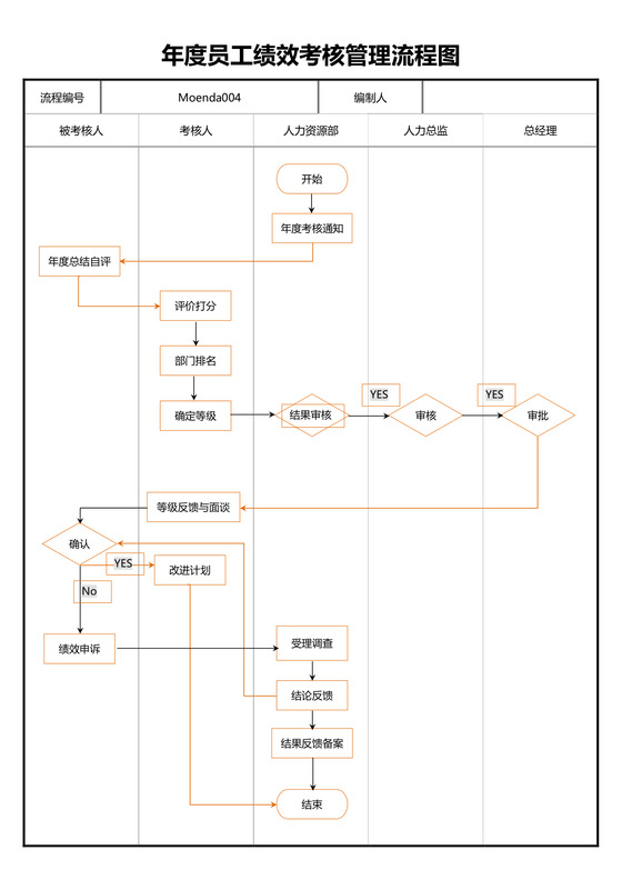 年度员工绩效考核管理流程图