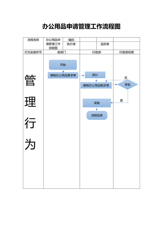 办公用品申请管理工作流程图
