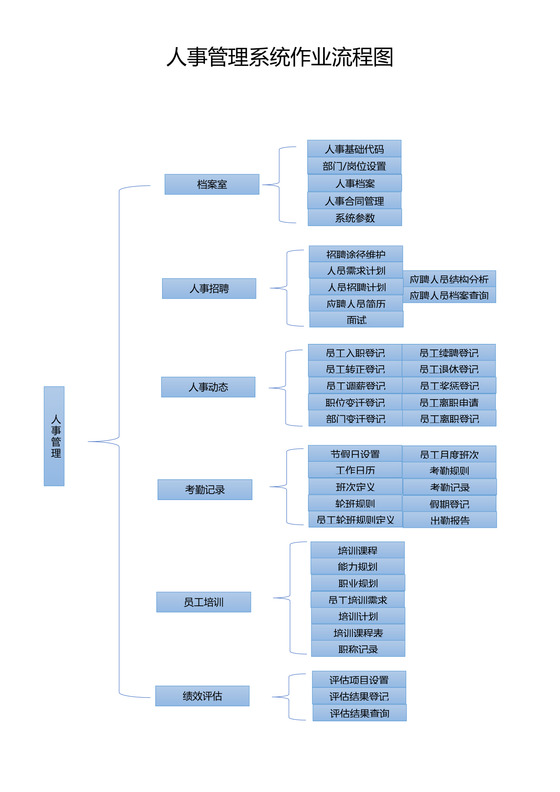 人事管理系统作业流程图
