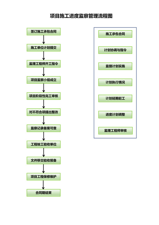 项目施工进度监察管理流程图