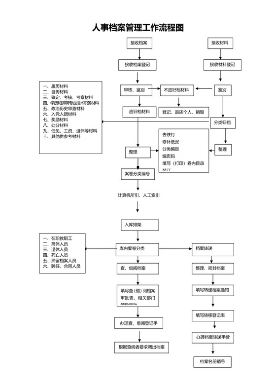 人事档案管理工作流程图