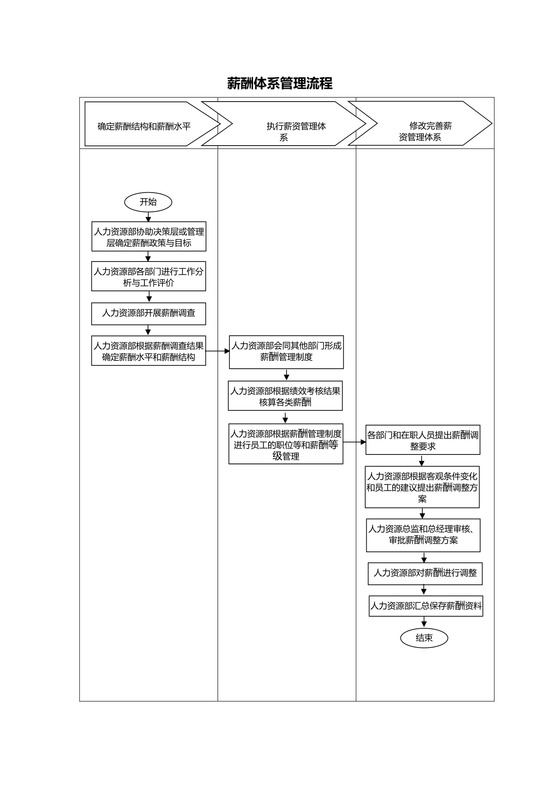 薪酬体系管理流程