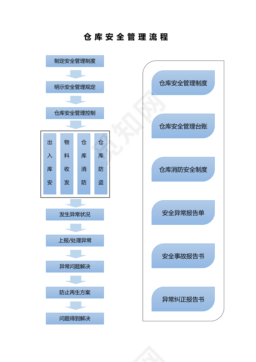 仓库安全管理流程