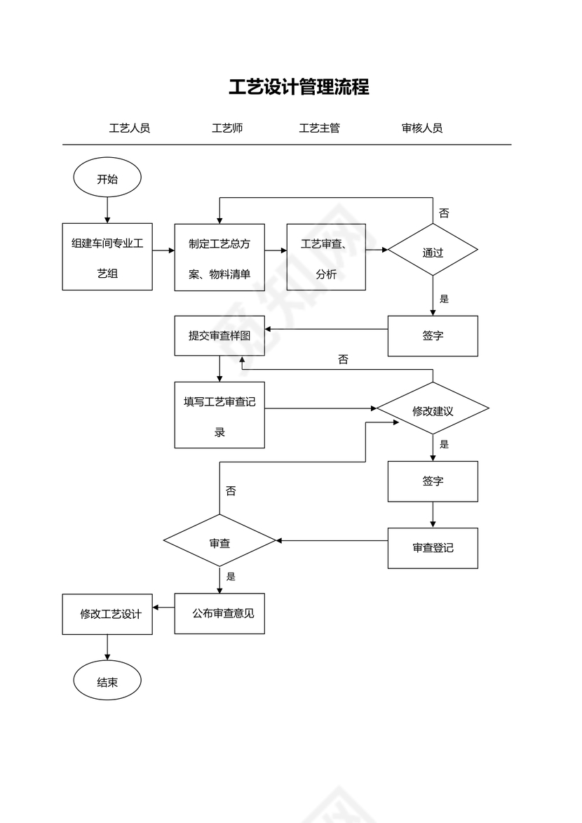 工艺设计管理流程