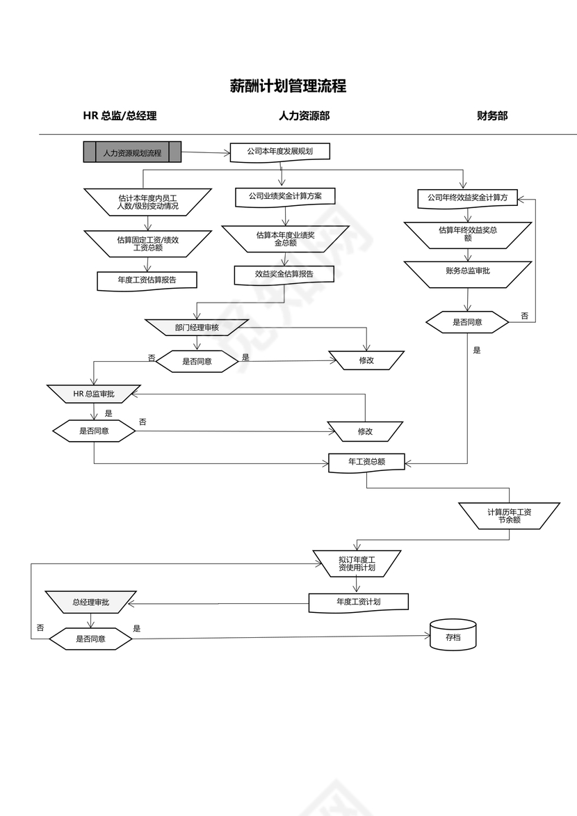 薪酬计划管理流程