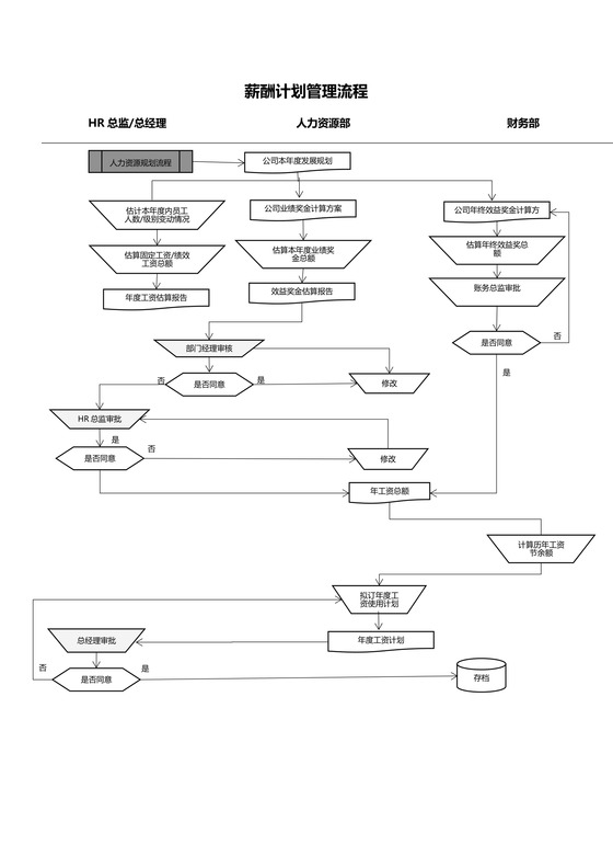薪酬计划管理流程