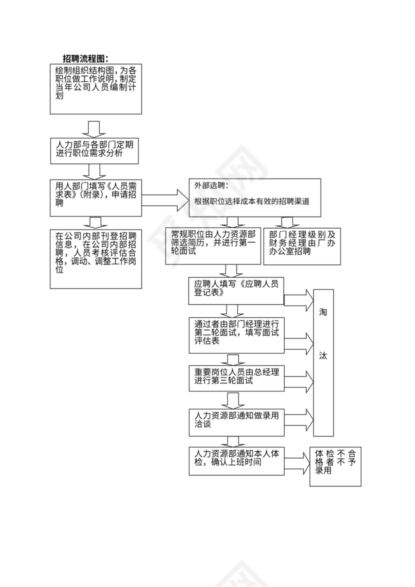 人事管理制度及流程