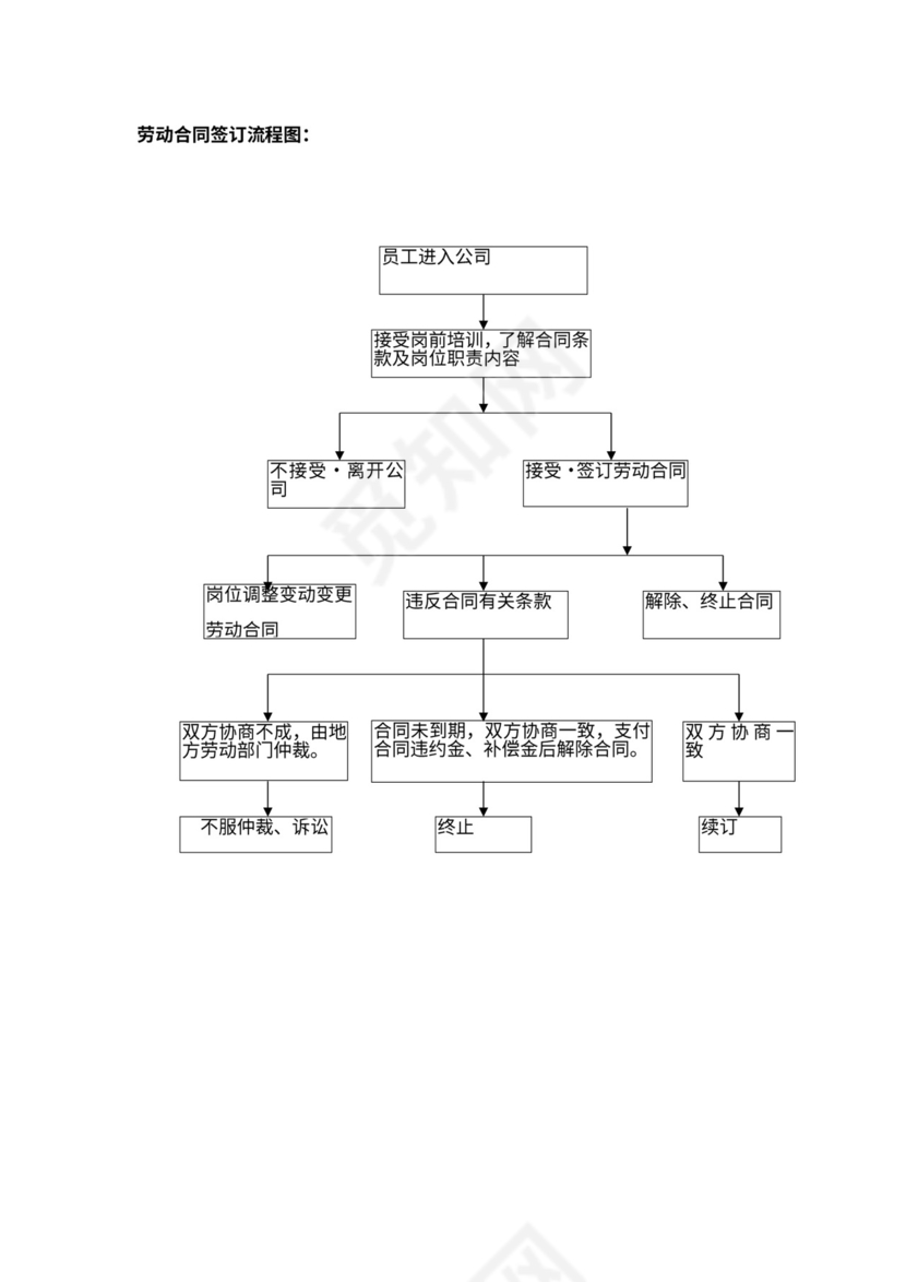 人事管理制度及流程