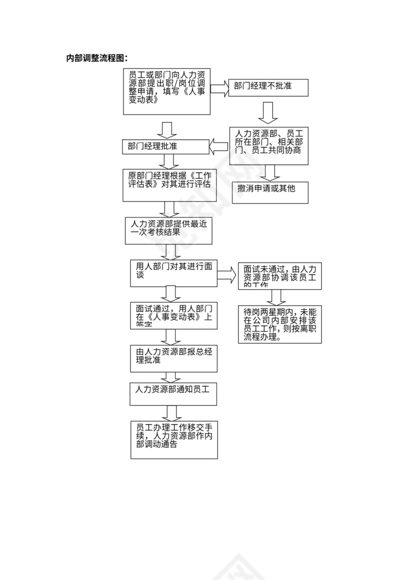 人事管理制度及流程