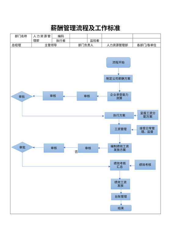 薪酬管理流程及工作标准