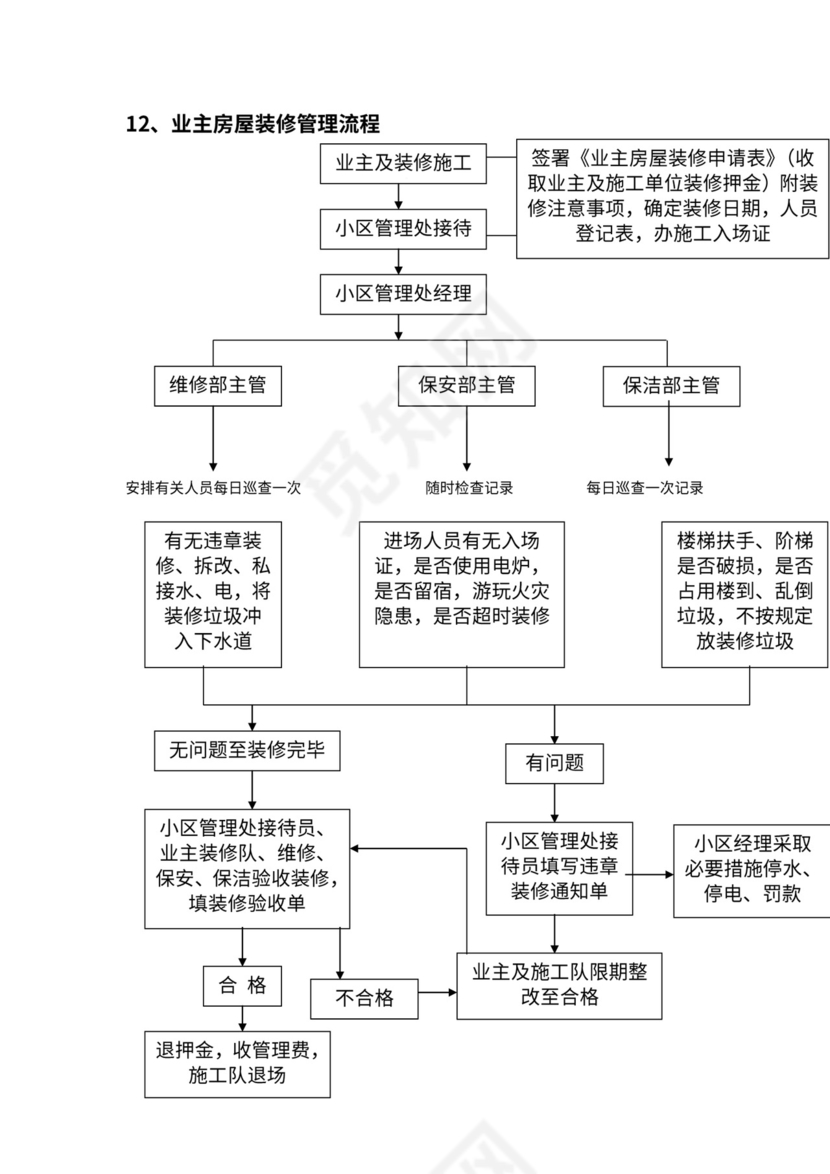 物业管理流程图
