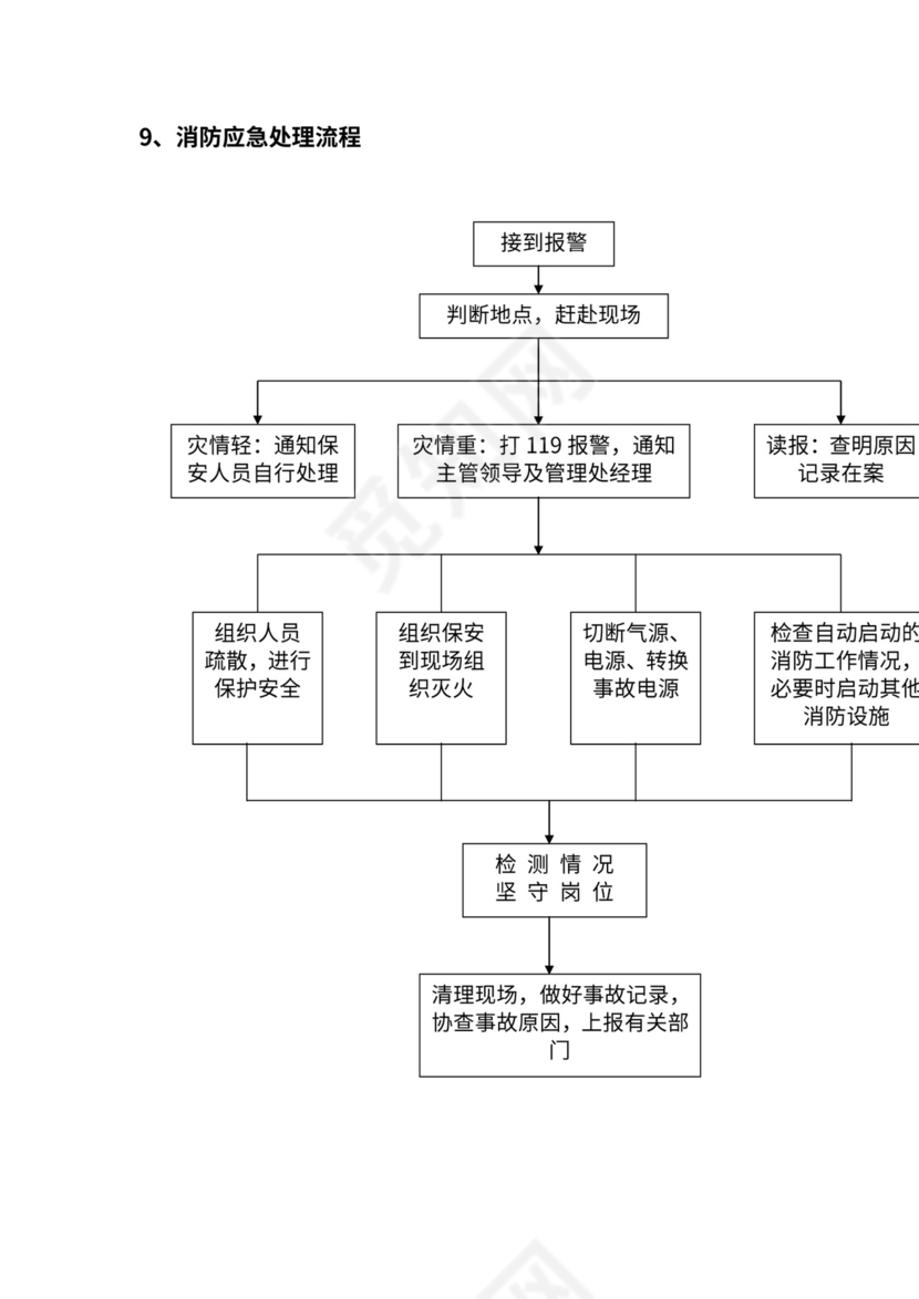 物业管理流程图