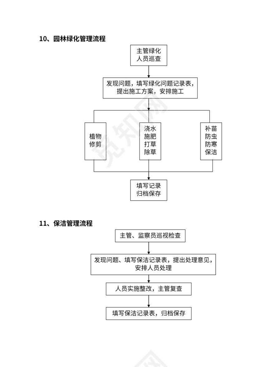 物业管理流程图