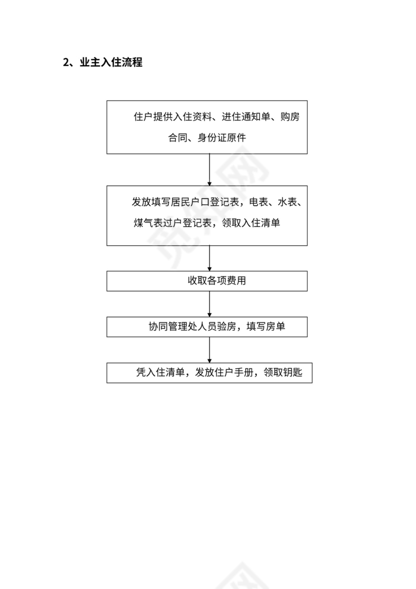物业管理流程图