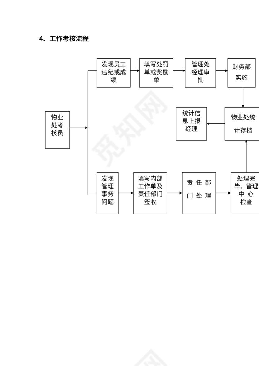 物业管理流程图