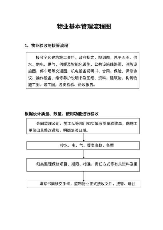 物业管理流程图