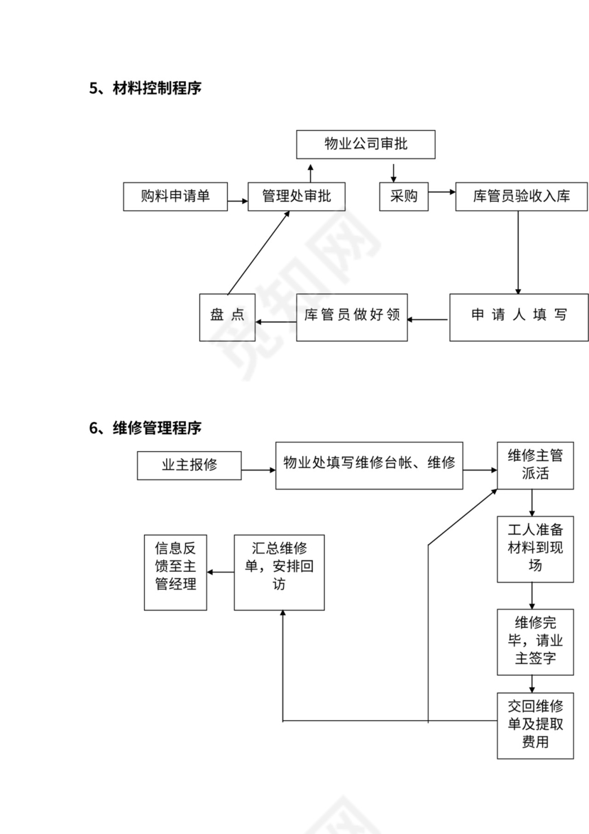 物业管理流程图