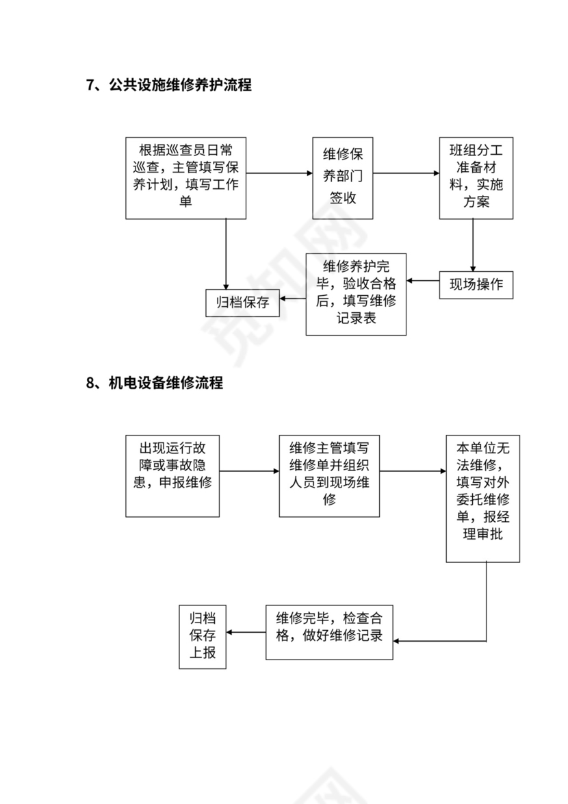 物业管理流程图