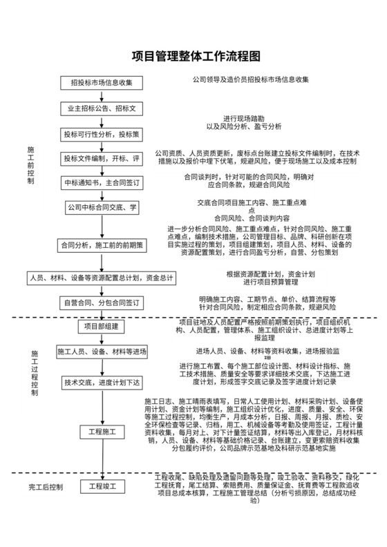 项目管理整体工作流程图