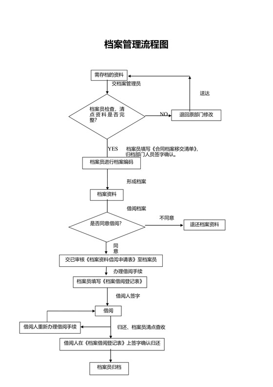 合同档案管理流程图