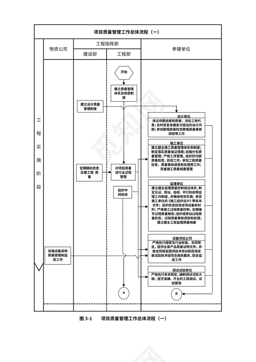 建设单位工程项目管理流程图(业主方)