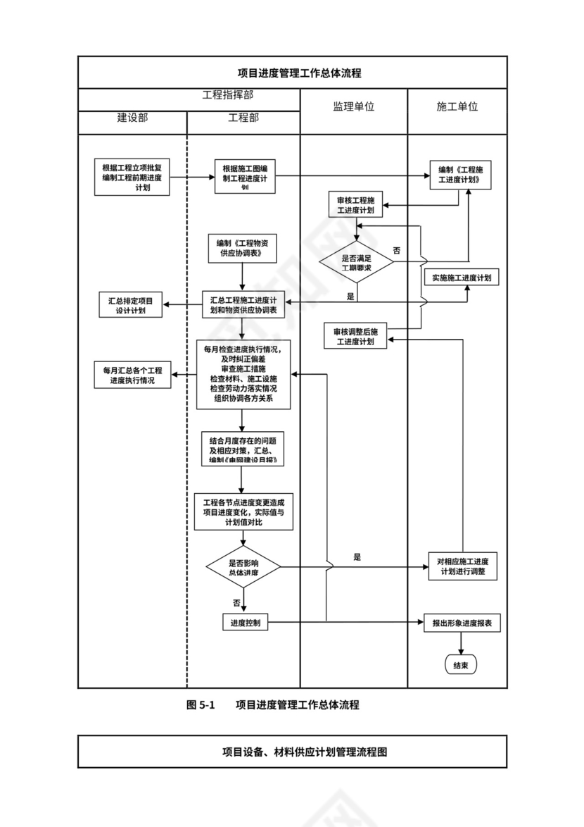 建设单位工程项目管理流程图(业主方)
