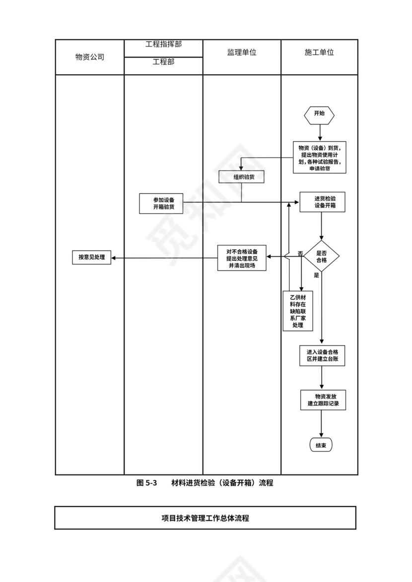 建设单位工程项目管理流程图(业主方)