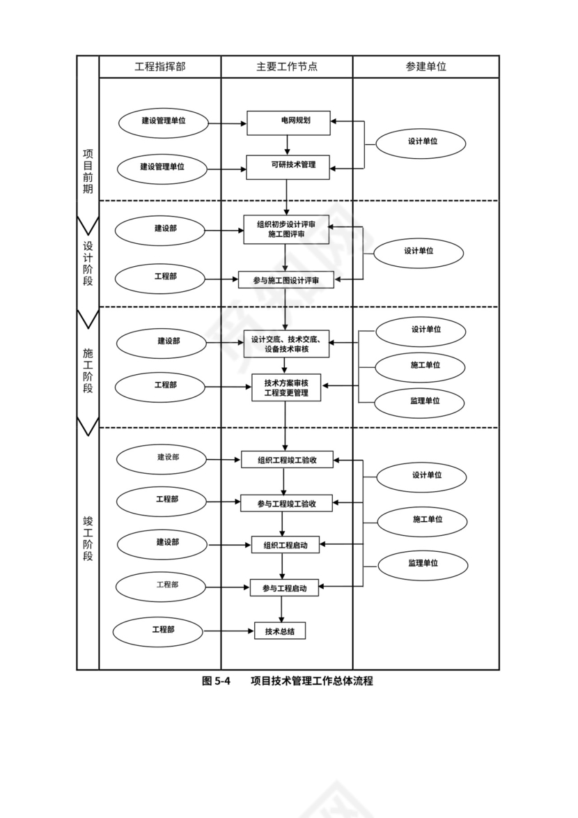 建设单位工程项目管理流程图(业主方)