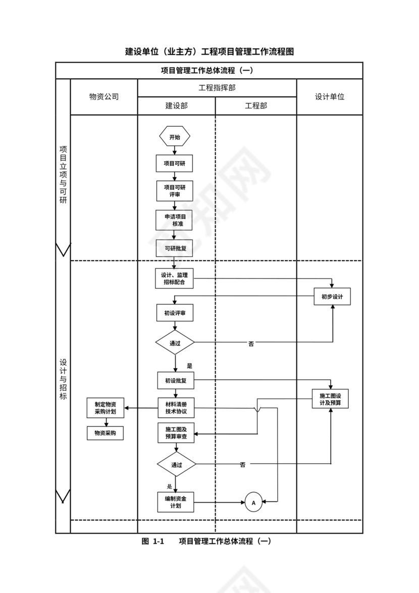 建设单位工程项目管理流程图(业主方)