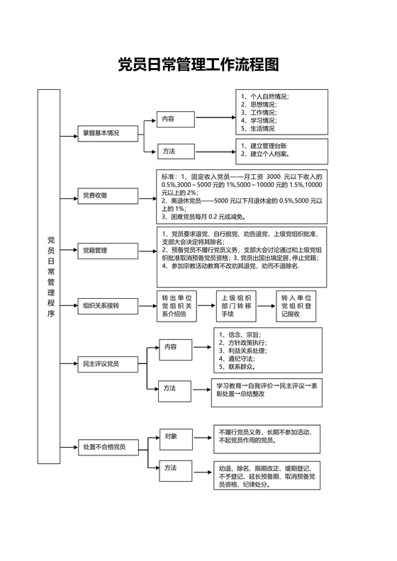 党员日常管理工作流程图