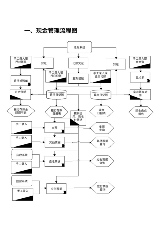 现金管理流程图