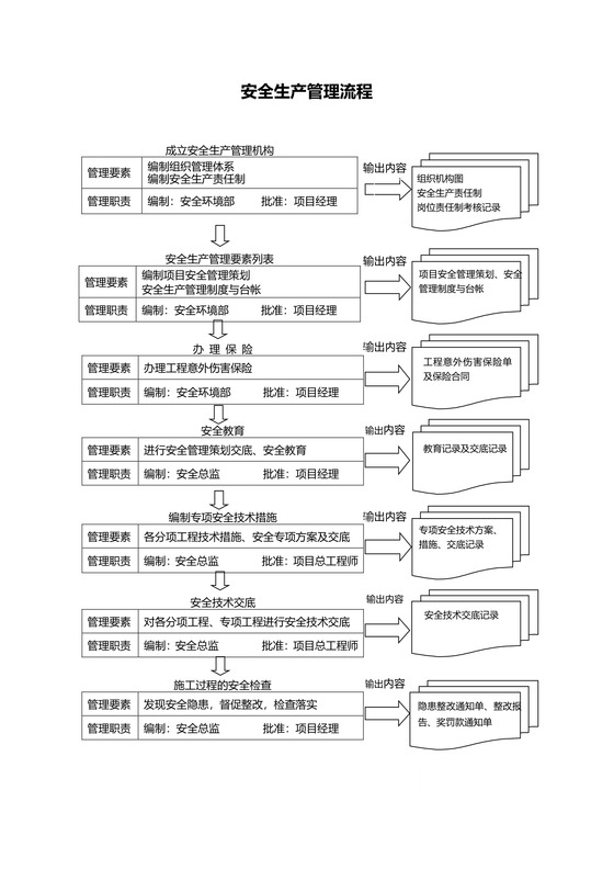 安全生产管理流程图