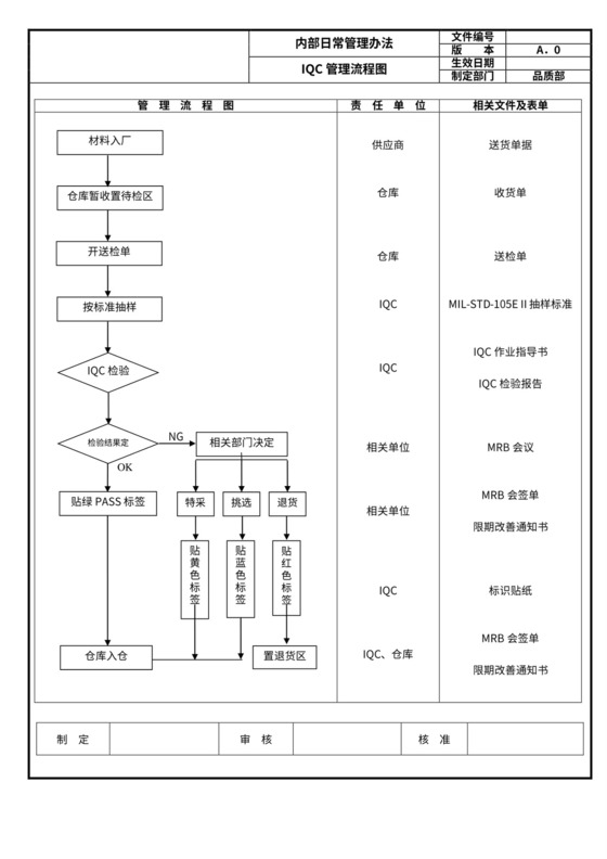 品质管理流程图