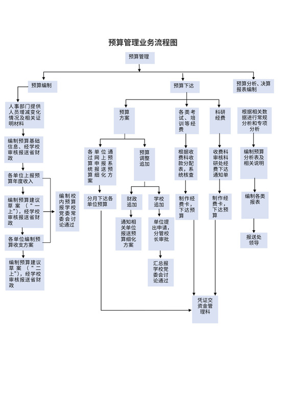 预算管理业务流程图
