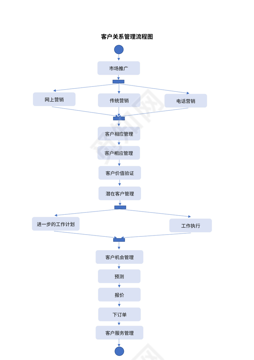 客户关系管理流程图