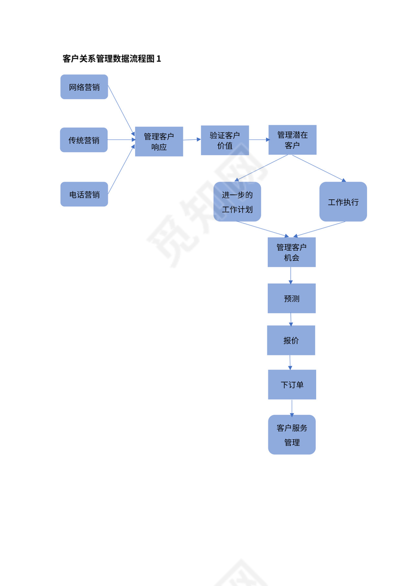 客户关系管理流程图