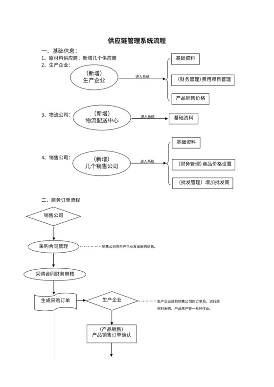 供应链管理流程图
