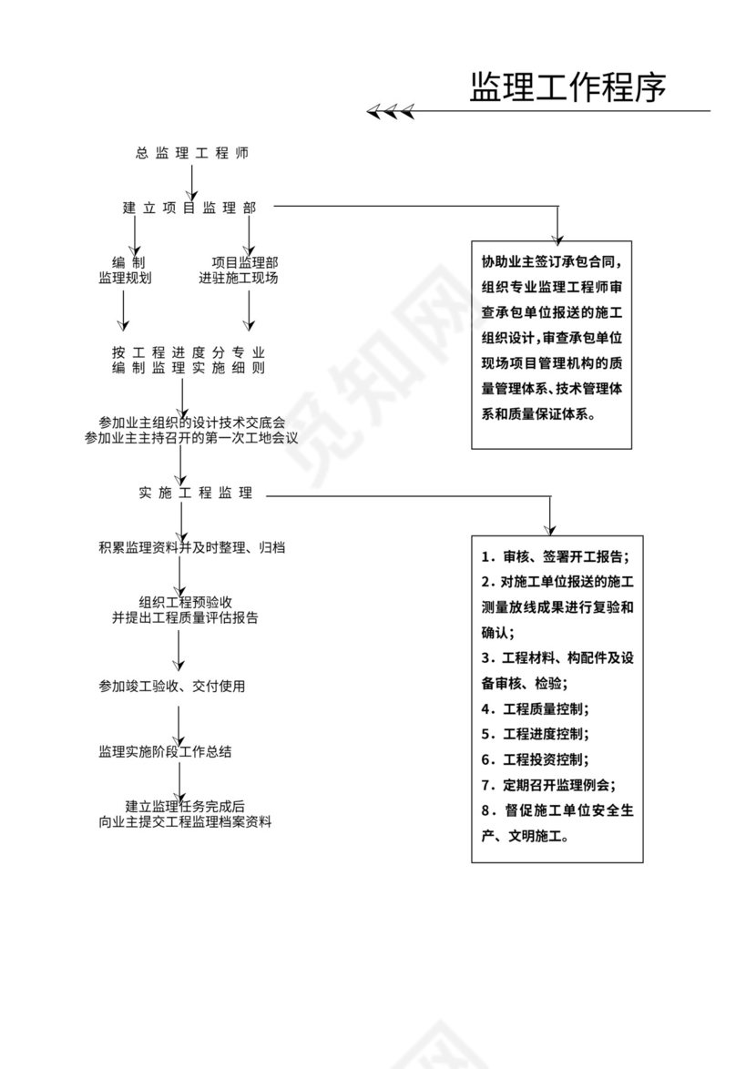 工程项目管理流程图表